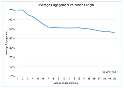 Wistia how long should video be